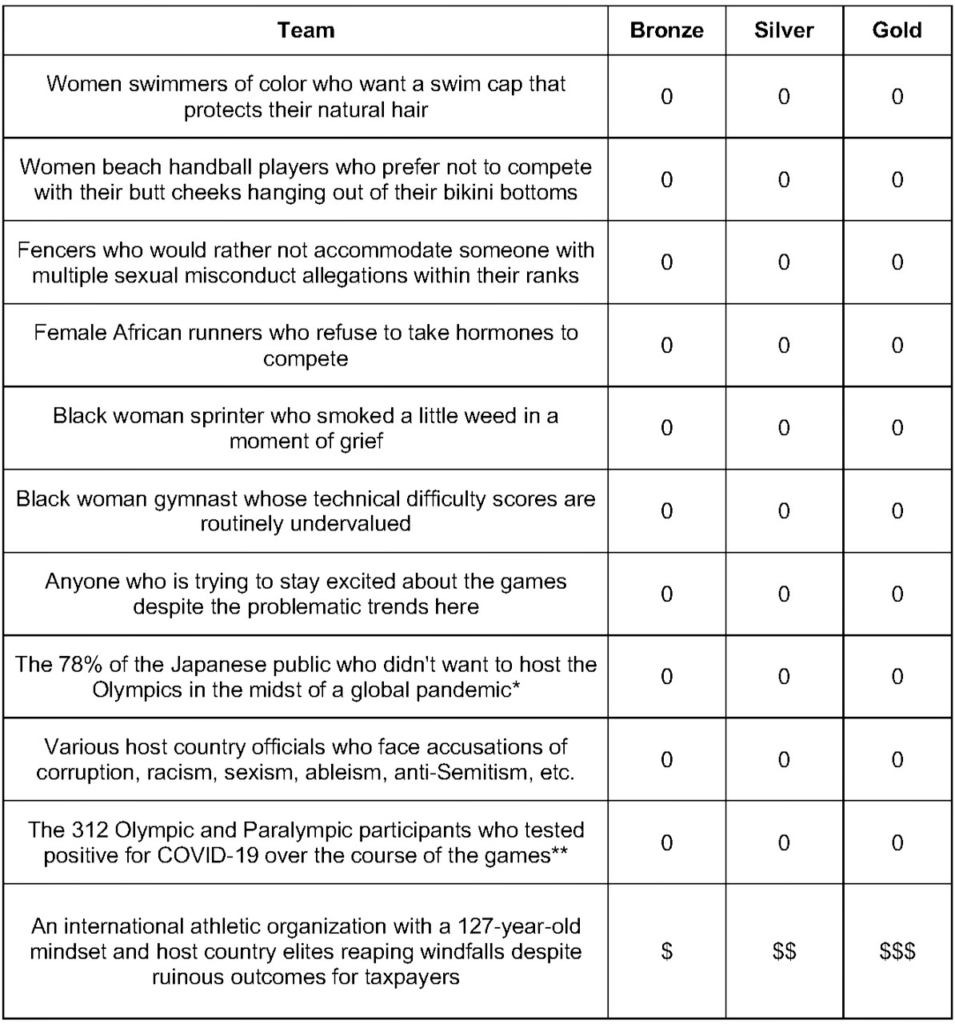 Table reflecting those harmed b y the 2020 Summer Olympics and the lack of recognition they recieved in the form of medals—none for any of them.